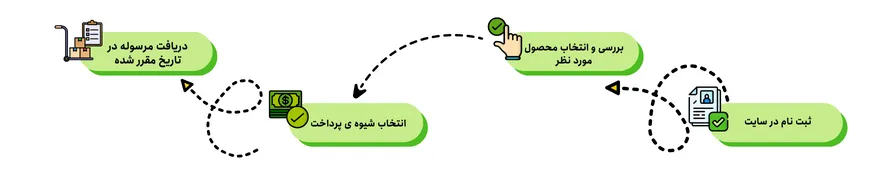 ثبت-سفارش-در-تیج-2-1.webp